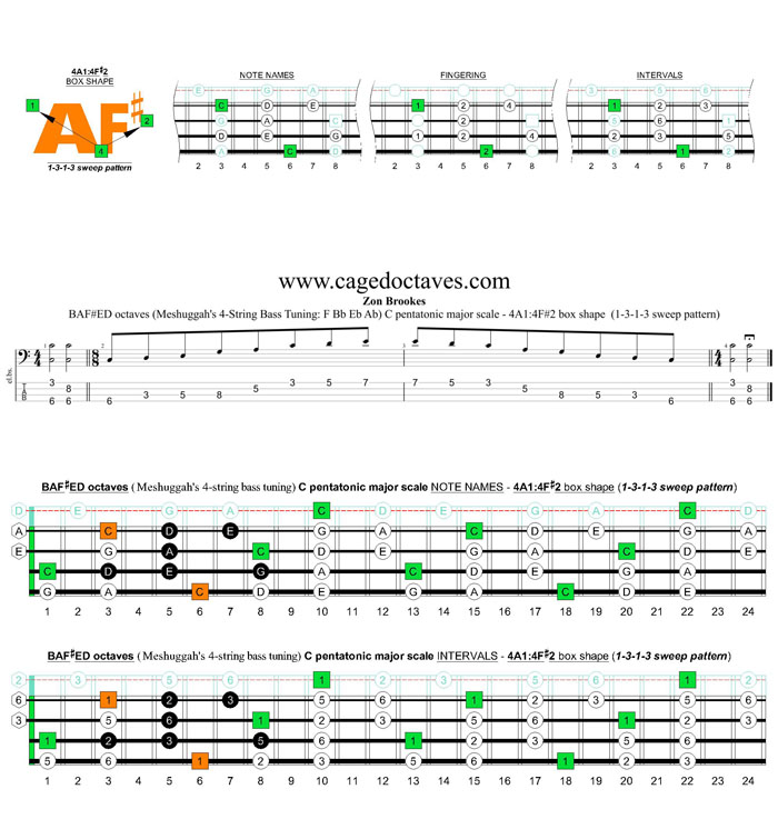 Meshuggah's 4-string bass tuning (FBbEbAb) C pentatonic major scale - 4A1:4F#2 box shape (1313 sweep pattern)